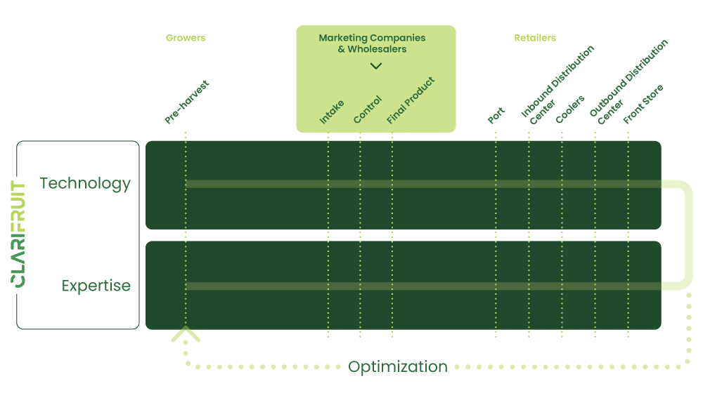marketin companies & wholesalers crop optimization graph