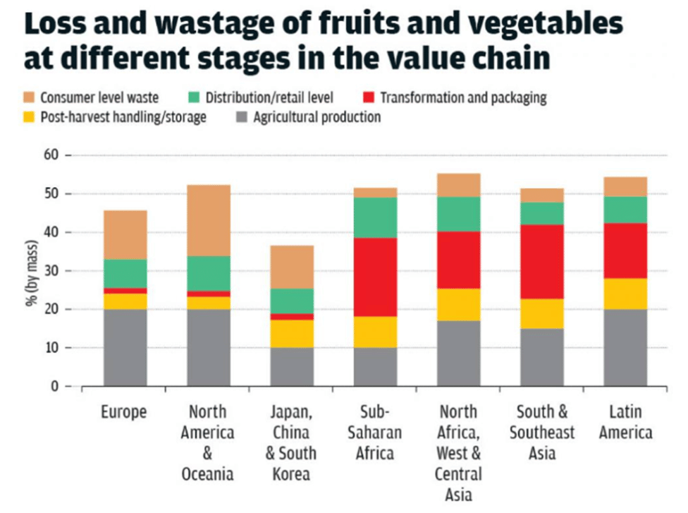 Loss wastage of fruits and vegetables